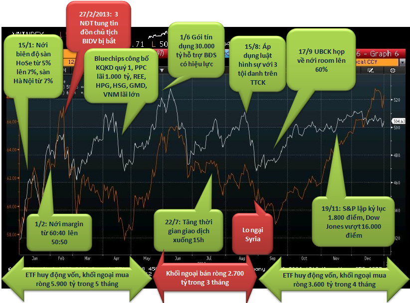 Nhìn lại một năm giao dịch của khối ngoại trên TTCK Việt Nam 2013 (3)