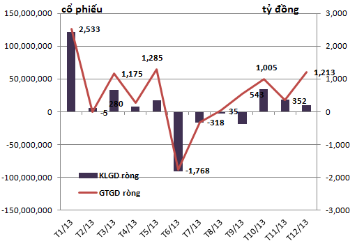 3 chuyển động vốn của khối ngoại trên TTCK Việt Nam 2013 (1)