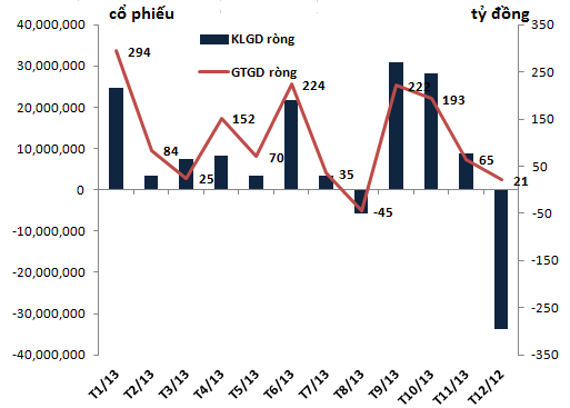 3 chuyển động vốn của khối ngoại trên TTCK Việt Nam 2013 (2)