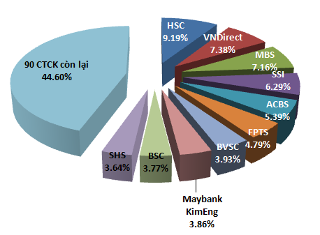 HSC vẫn là quán quân thị phần môi giới sàn Hà Nội năm 2012 (2)