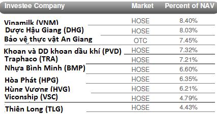 NAV của quỹ Vietnam Holding tăng 41,56% năm 2013, gấp đôi đà tăng của VN-Index (1)