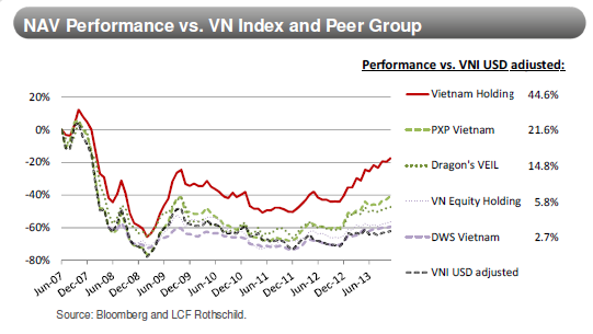 NAV của quỹ Vietnam Holding tăng 41,56% năm 2013, gấp đôi đà tăng của VN-Index (2)