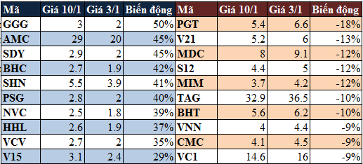 Biến động tuần 3-10/1/2014: GGG tăng 50% trong tuần sau phán quyết của Tòa với SHS (1)