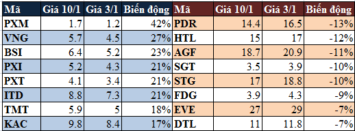 Biến động tuần 3-10/1/2014: GGG tăng 50% trong tuần sau phán quyết của Tòa với SHS (2)