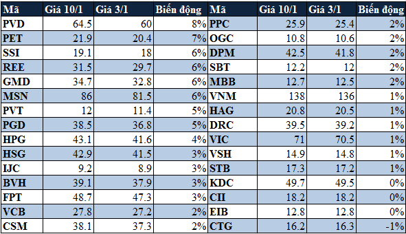 Biến động tuần 3-10/1/2014: GGG tăng 50% trong tuần sau phán quyết của Tòa với SHS (3)