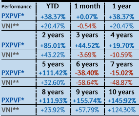 PXP Vietnam Fund: Không ngạc nhiên khi VN-Index rơi xuống dưới 500 điểm nếu tiếp tục trì hoãn nới room (1)