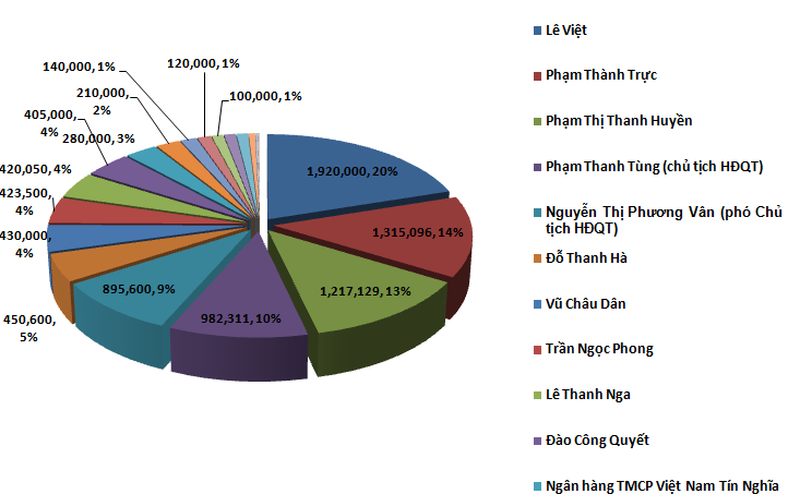 Ngân hàng SCB là một trong 21 NĐT nắm giữ cổ phần của chứng khoán Trí Việt (1)