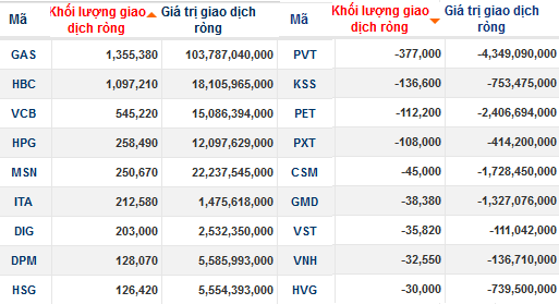 Nhà đầu tư lại đồ tiền ồ ạt vào hai quỹ ETF Market Vector và FTSE (4)