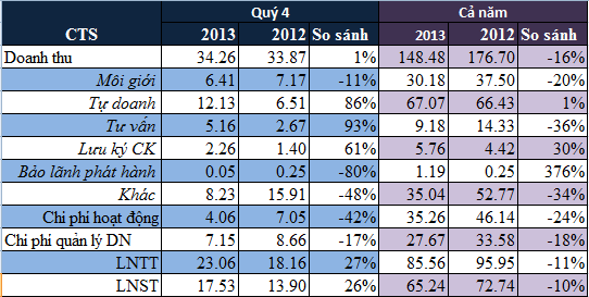 VietinbankSC: Năm 2013 lãi sau thuế 65 tỷ đồng, hoàn thành kế hoạch sau điều chỉnh (1)