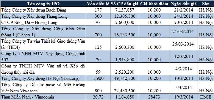 Cần hơn 1.000 tỷ để hấp thụ hết số lượng cổ phiếu IPO trong tháng 3/2014 (1)