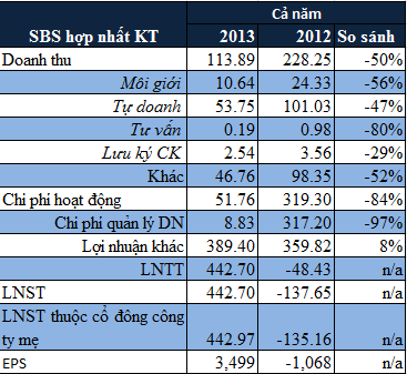 [Sốc] SacombankSBS lãi hợp nhất sau kiểm toán 442 tỷ năm 2013, tỷ lệ ATTC 198% (2)