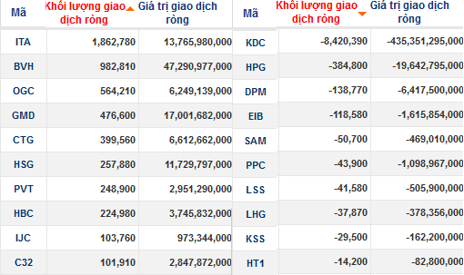 Bán 8,4 triệu cổ phiếu KDC, khối ngoại bán ròng 257 tỷ sau 22 phiên mua ròng liên tiếp (1)