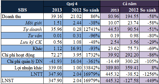 [Sốc] SacombankSBS lãi hợp nhất sau kiểm toán 442 tỷ năm 2013, tỷ lệ ATTC 198% (1)