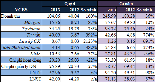 VCBS: Quý 4 lãi lớn, năm 2013 lãi sau thuế 71 tỷ đồng, tăng 87% năm trước (1)