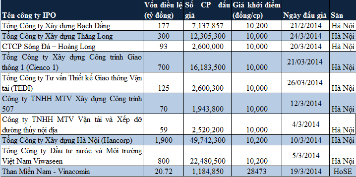 Cần hơn 1.000 tỷ để hấp thụ hết số lượng cổ phiếu IPO trong tháng 3/2014 (1)