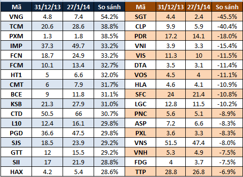 Tháng 1/2014: CID tăng gấp đôi, nhiều bluechips tăng trên 10% (1)
