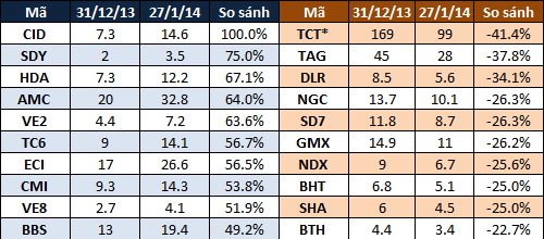 Tháng 1/2014: CID tăng gấp đôi, nhiều bluechips tăng trên 10% (3)