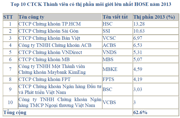 HOSE vinh danh 10 CTCK tiêu biểu trong phiên giao dịch đầu xuân Giáp Ngọ (1)