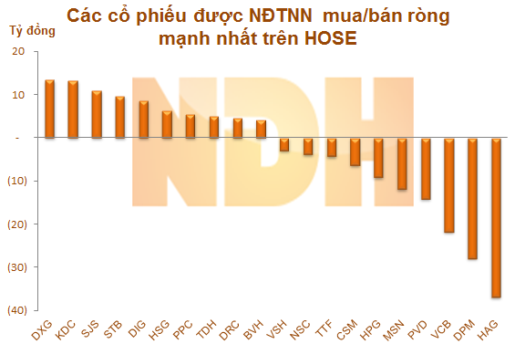 Tuần từ 6 - 7/2: Khối ngoại bán ròng 45,17 tỷ đồng (2)