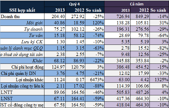 SSI: Năm 2013 lãi ròng 418 tỷ đồng, vượt kế hoạch năm (1)