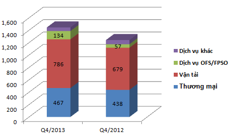 PVT: Năm 2013 lãi ròng hơn 235 tỷ đồng, gấp đôi năm trước, vượt xa kế hoạch năm (2)