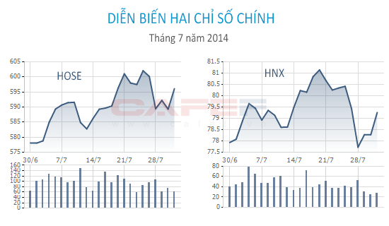 Tháng 7: Chứng khoán có