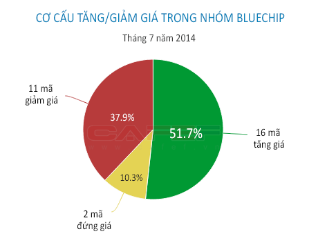 Tháng 7: Chứng khoán có 