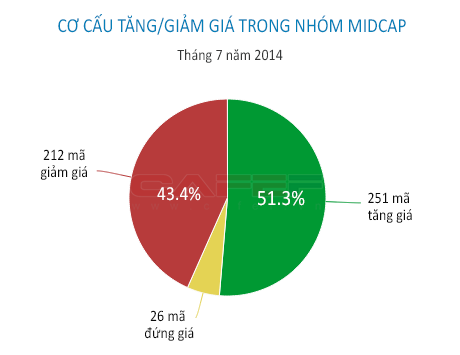 Tháng 7: Chứng khoán có 