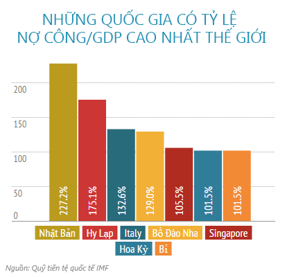Những quốc gia “ngập đầu trong nợ” (1)