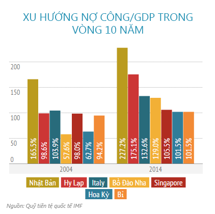 Những quốc gia “ngập đầu trong nợ” (2)