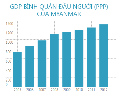 Myanmar: Sim điện thoại giờ đã rẻ rồi! (1)