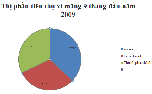 VICEM đạt 1.261 tỷ đồng LNTT trong 9 tháng đầu năm 2009 (1)