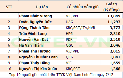 ai-se-la-nguoi-giau-nhat-thi-truong-chung-khoan-viet-nam-nam-2010.png