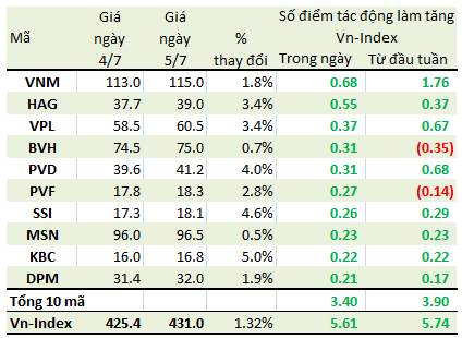 Loại trừ 4 cổ phiếu lớn, Vn-Index hôm nay sẽ tăng hơn 7,5 điểm (1)