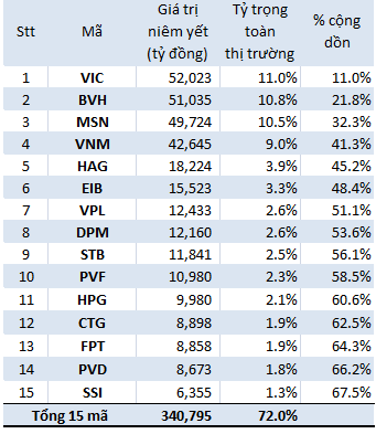Loại trừ 4 cổ phiếu lớn, Vn-Index hôm nay sẽ tăng hơn 7,5 điểm (2)