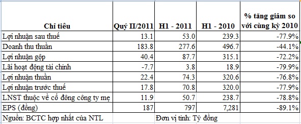 NTL: LNTT 6 tháng hợp nhất đạt 70,8 tỷ đồng, giảm 77,9% so với cùng kỳ (1)