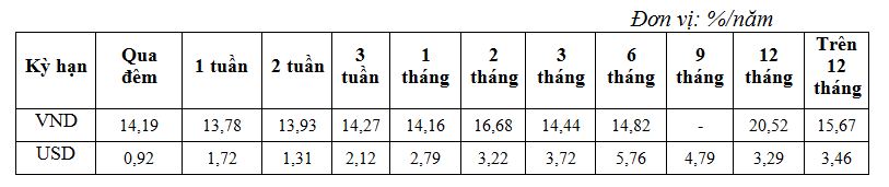 Hoạt động ngân hàng tuần từ 10-16/12: Lãi suất liên ngân hàng giảm nhẹ ở hầu hết các kỳ hạn (1)