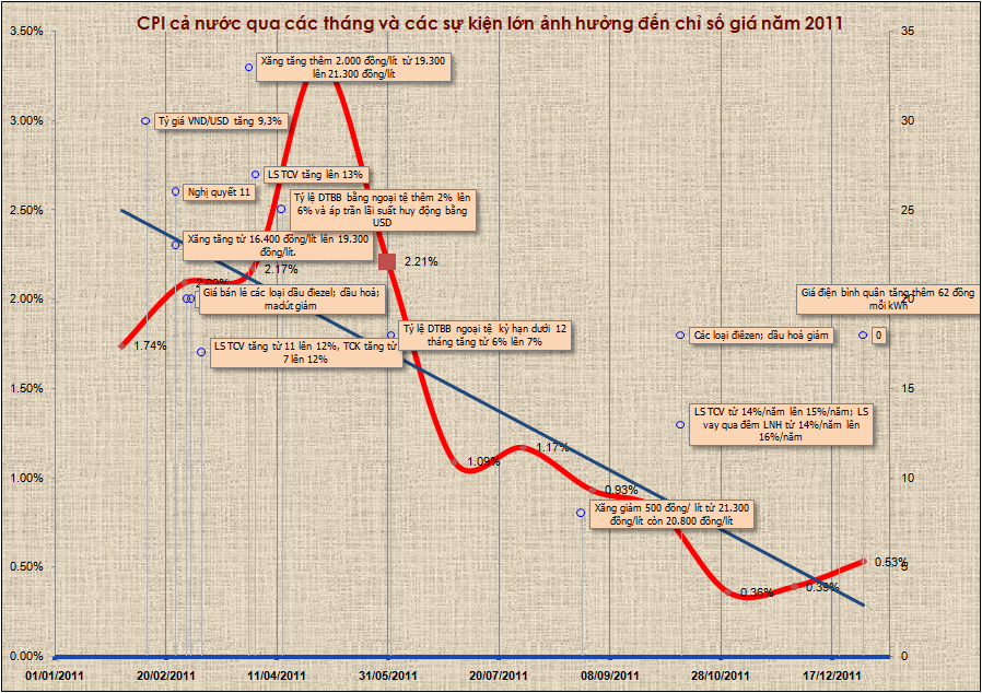 9 sự kiện kinh tế Việt Nam năm 2011 (2)
