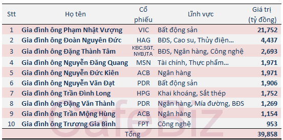 Top 30 gia đình giàu nhất trên thị trường chứng khoán (1)