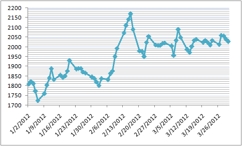 Giá cà phê arabica sẽ tăng cao trong quý 2/2012 (2)