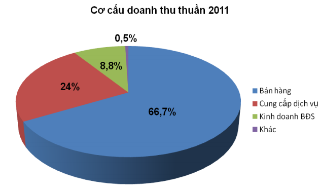 TDH: Năm 2011 dự kiến không chia cổ tức (1)
