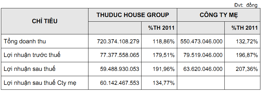 TDH: Năm 2011 dự kiến không chia cổ tức (2)