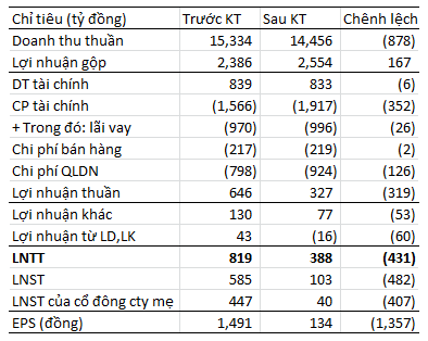 VCG: Lịch sử lặp lại, LN ròng sau kiểm toán giảm 10 lần từ 447 tỷ xuống 40,2 tỷ đồng (1)