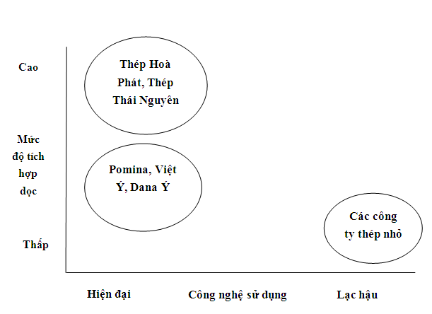 Phân tích cạnh tranh trong ngành thép cán nóng của Việt Nam (1)