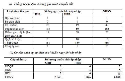 Dự thảo đề án sáp nhập: 1 cổ phiếu Habubank đổi 0,75 cổ phiếu của SHB (1)
