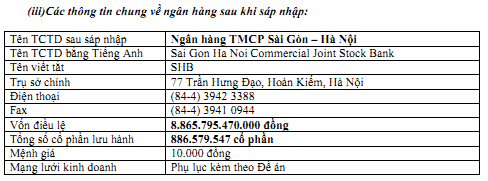 Dự thảo đề án sáp nhập: 1 cổ phiếu Habubank đổi 0,75 cổ phiếu của SHB (2)