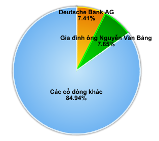 Sáp nhập HBB-SHB: Cổ đông bên nào được lợi? (3)