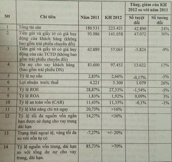 ĐHCĐ Techcombank: Ông Nguyễn Đức Vinh bất ngờ từ nhiệm thành viên HĐQT; không chia cổ tức 2011 (2)