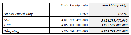 Sáp nhập SHB-HBB: Cổ đông SHB sẽ nhận thêm 0,21 cổ phiếu SHB; miễn 100% thuế thu nhập trong 2 năm (1)