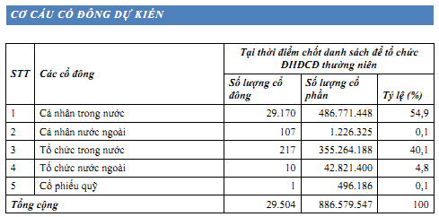Sáp nhập SHB-HBB: Cổ đông SHB sẽ nhận thêm 0,21 cổ phiếu SHB; miễn 100% thuế thu nhập trong 2 năm (2)